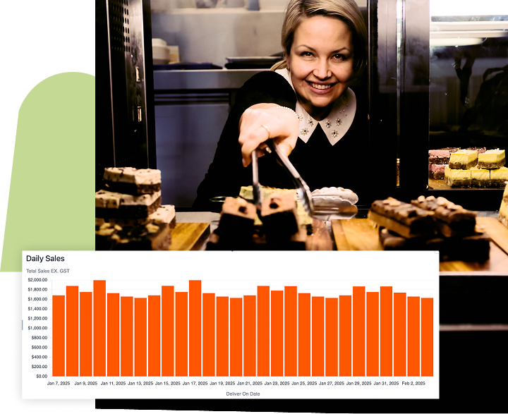 Increased sales & order volume