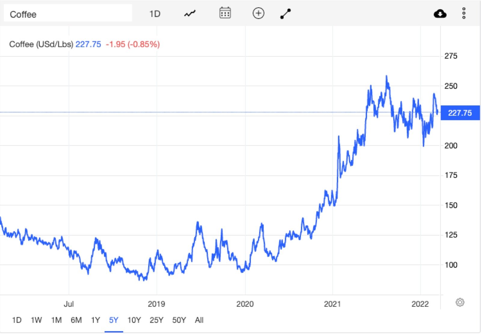 International Coffee Prices over the past 5 years