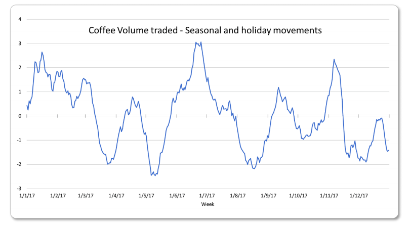 Coffee Seasonal Chart