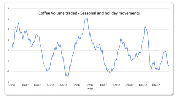 coffee-index-seasonality