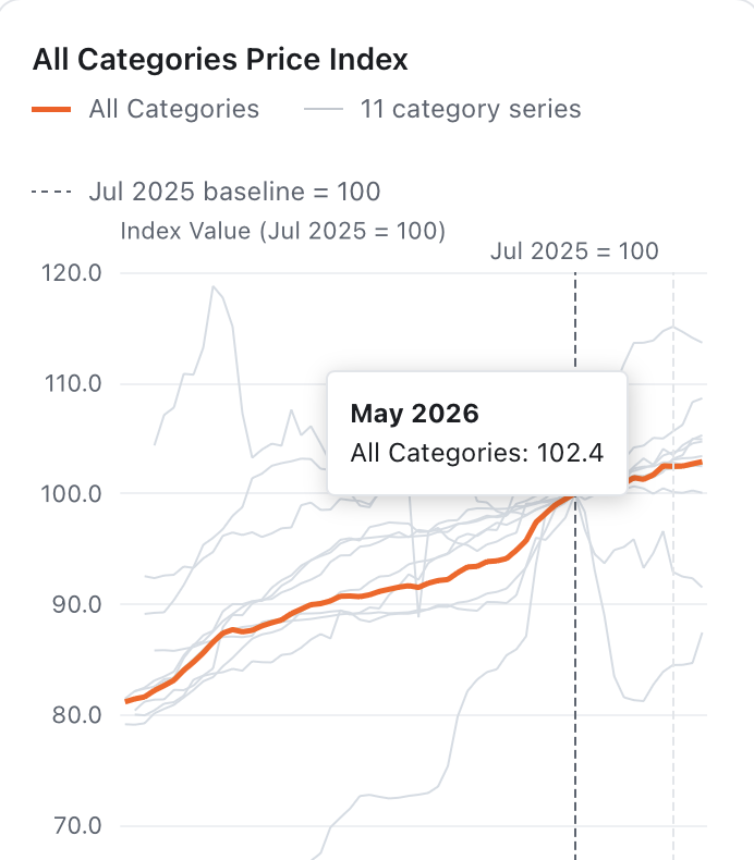 Hospitality Price Index chart