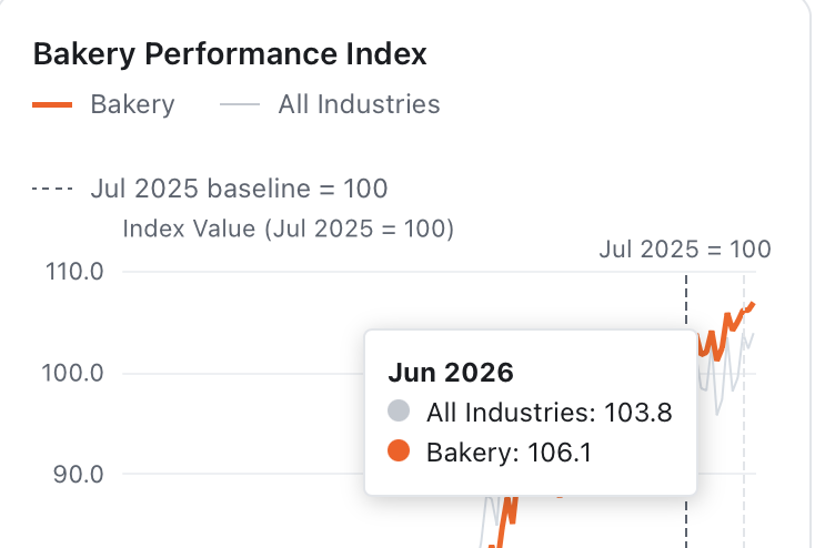 Hospitality Performance Index dashboard