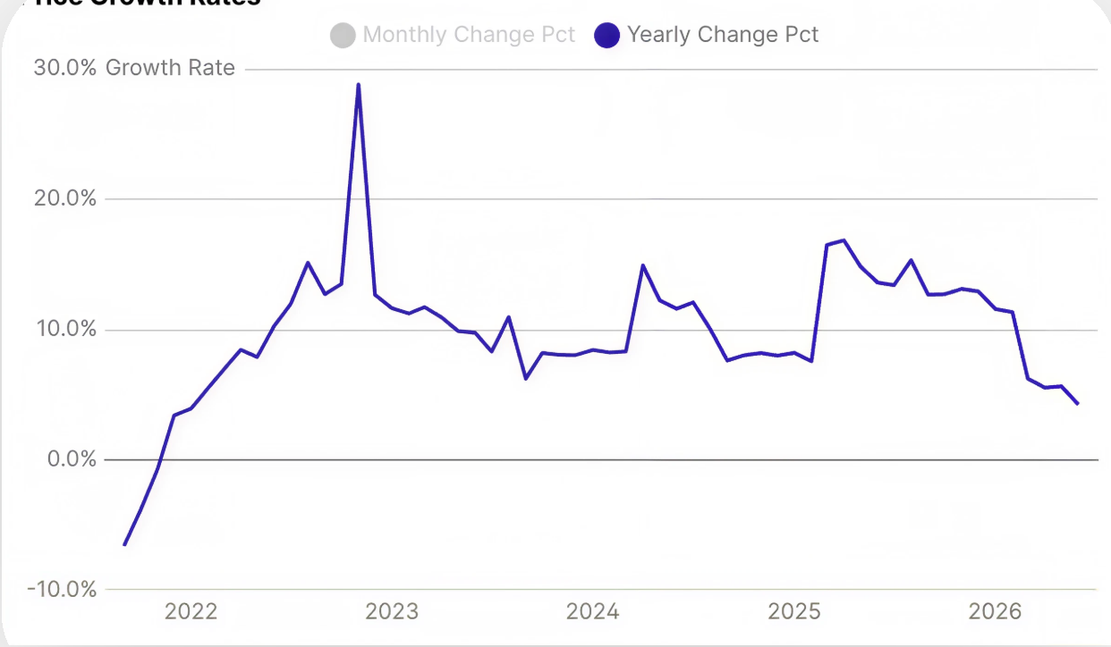 Year-on-year index trend chart