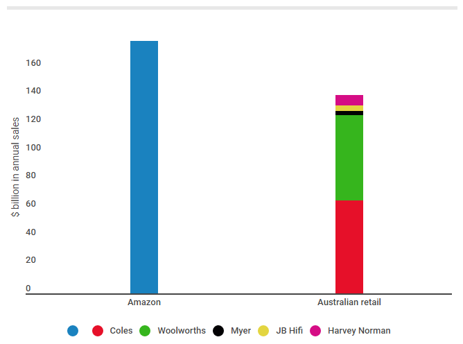 amazon-vs-australian-retailers
